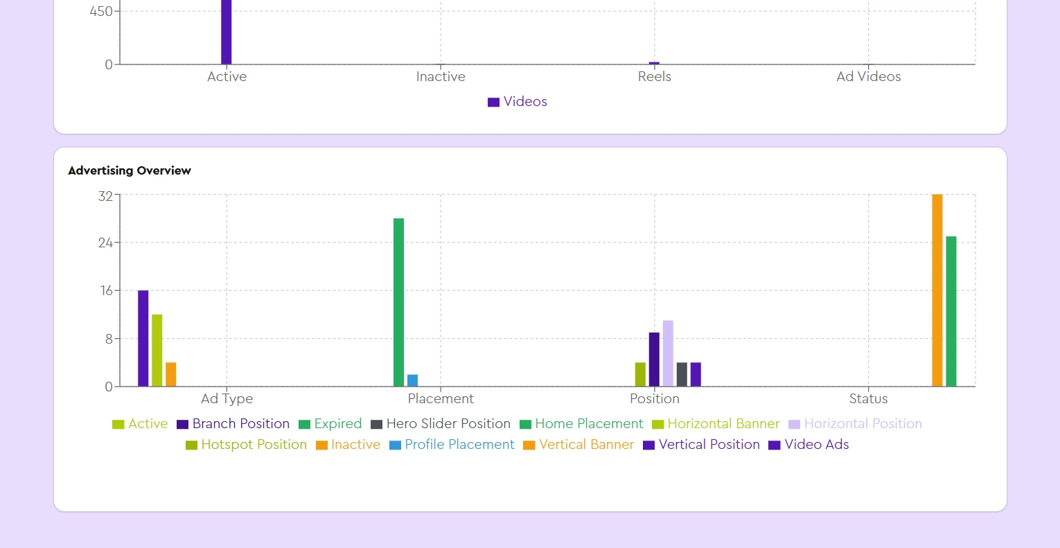Advertising overview bar chart by ad type, placement, position and status