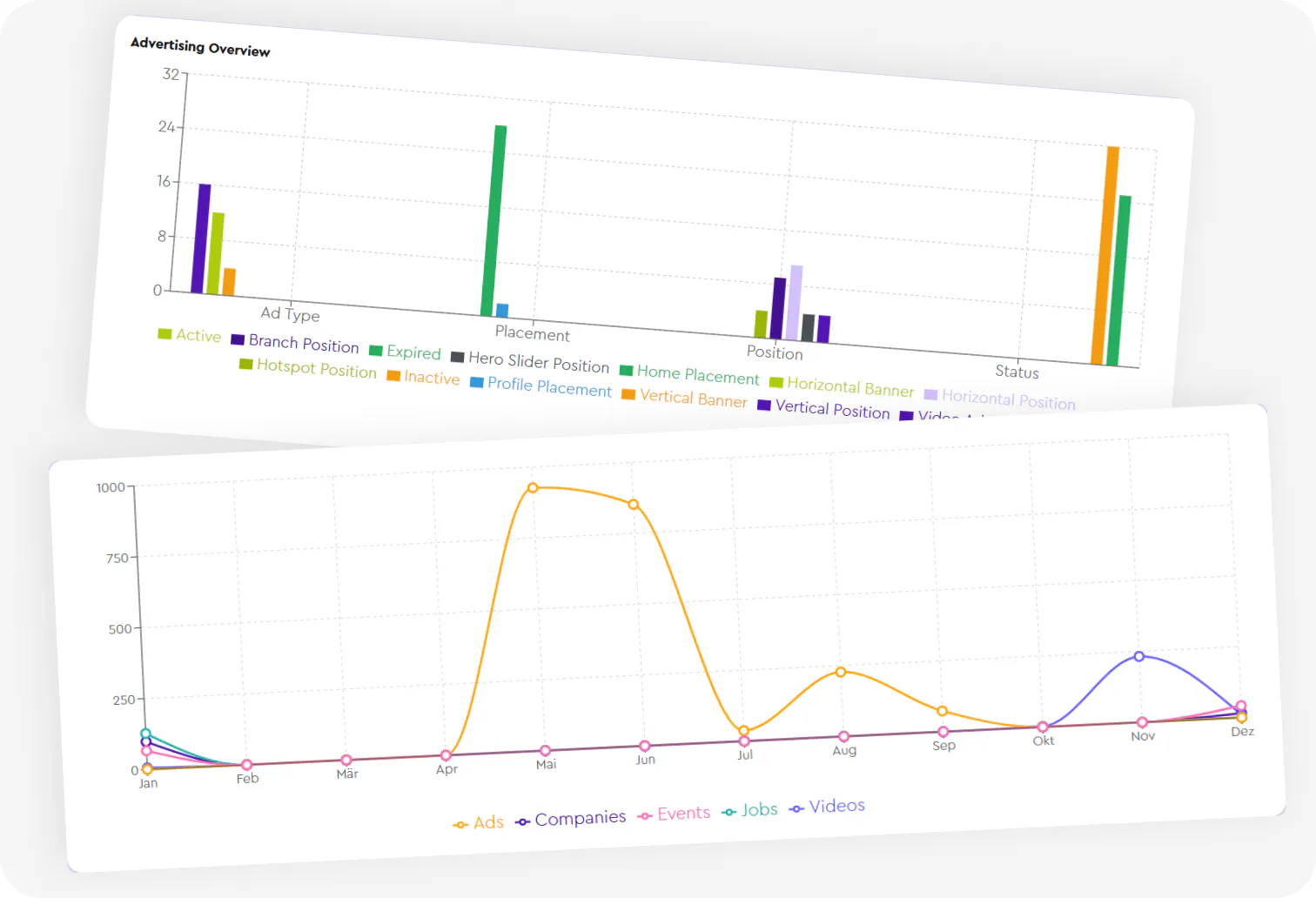 Advertising overview bar chart above the monthly views line chart