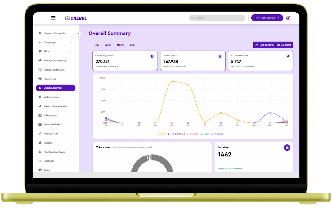 Cheggl admin dashboard on a laptop: Overall Summary with company views, video views, ad impressions and a monthly views chart