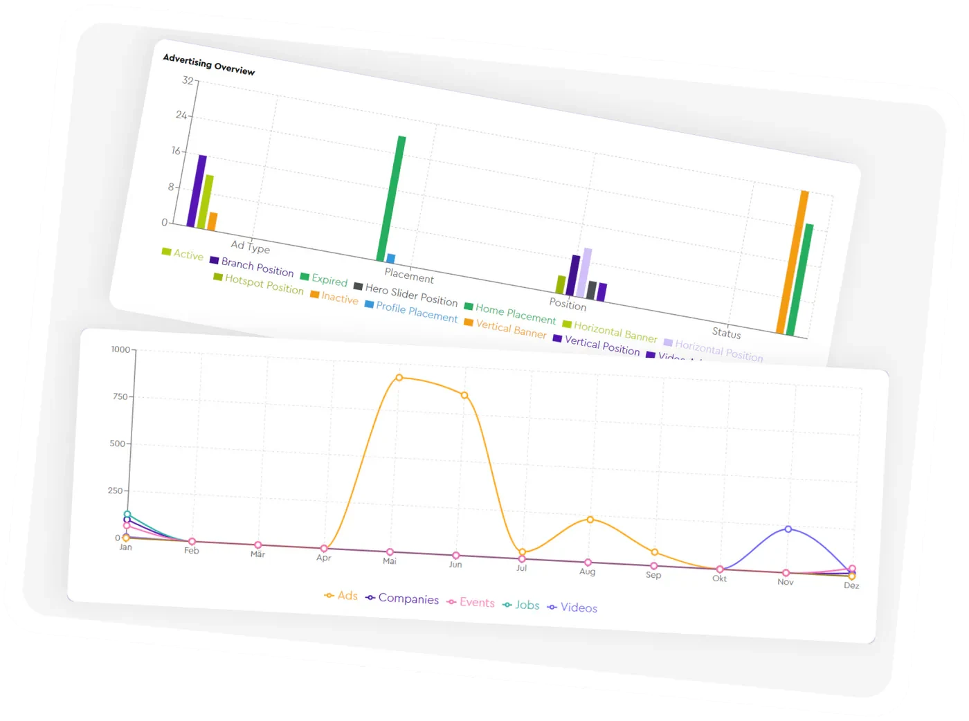 An advertising overview bar chart above a line chart comparing ads, companies, events, jobs and videos over time