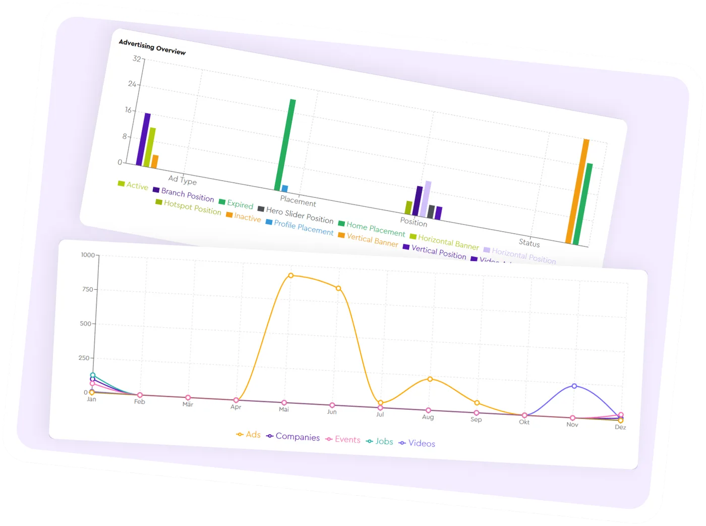 An advertising overview bar chart above a line chart comparing ads, companies, events, jobs and videos month by month