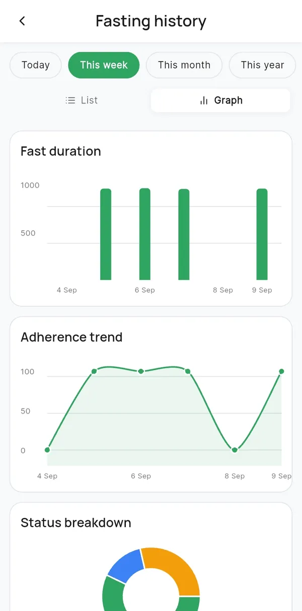 DiaRehab fasting history graphs: fast duration bars, adherence trend line and status breakdown
