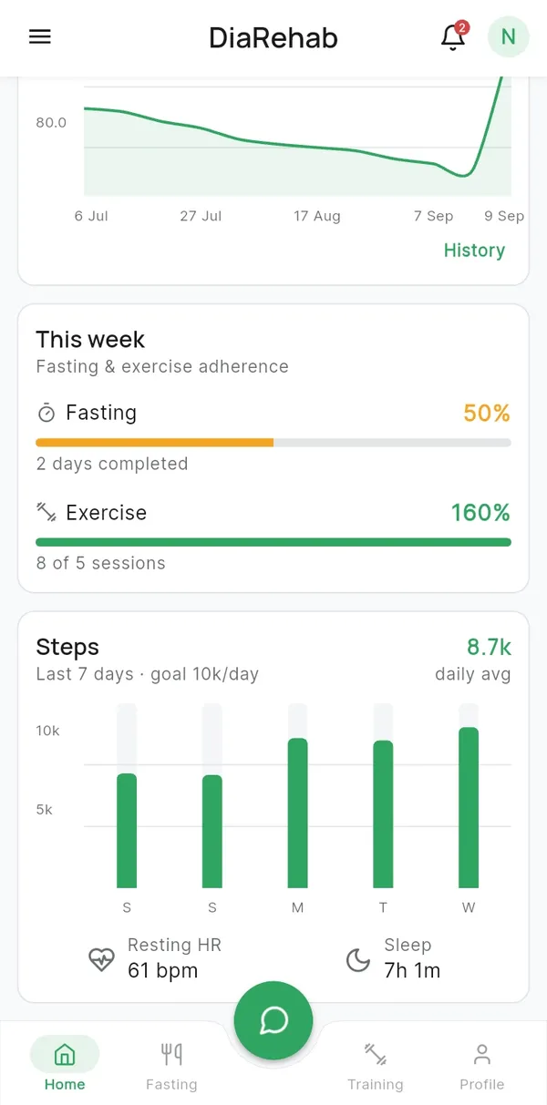 DiaRehab dashboard weekly fasting and exercise adherence meters and a steps chart