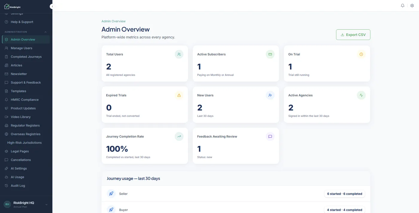 RiskBright Admin Overview: metric cards for total users, active subscribers, trials, new users, active agencies, journey completion rate and feedback, with an Export CSV button