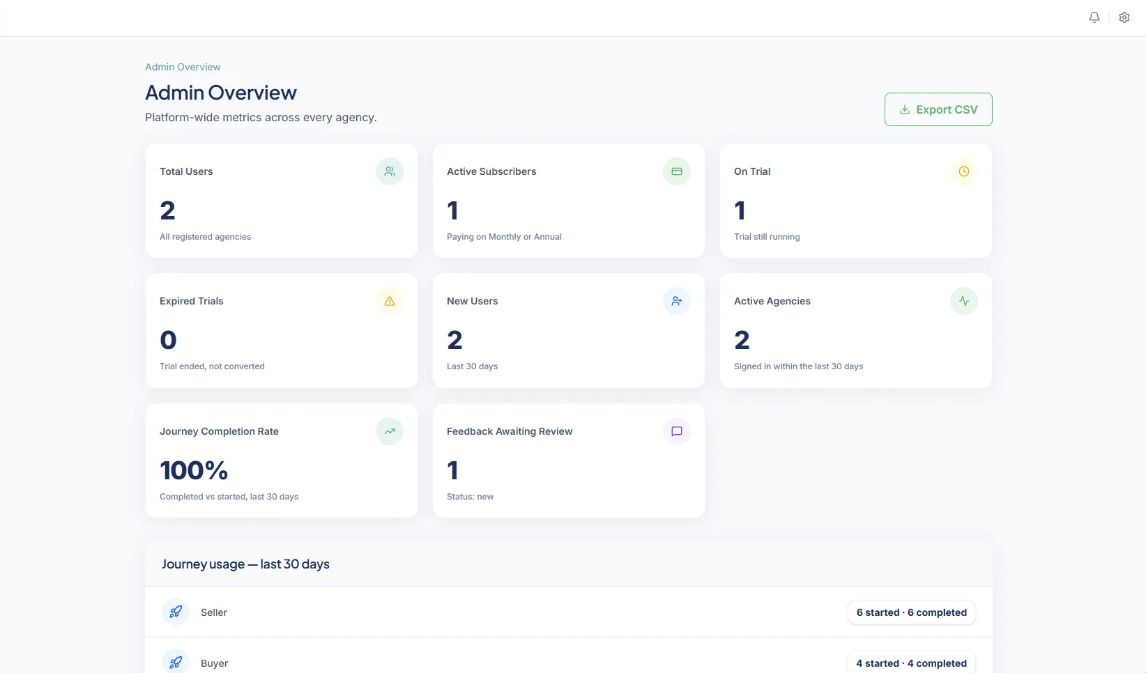 RiskBright Admin Overview: metric cards for total users, active subscribers, trials, new users, active agencies, journey completion rate and feedback, with an Export CSV button