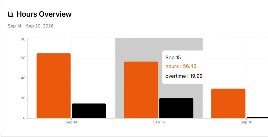 Hours Overview bar chart for Sep 14 to Sep 18 comparing worked hours and overtime per day, with a tooltip open on Sep 15