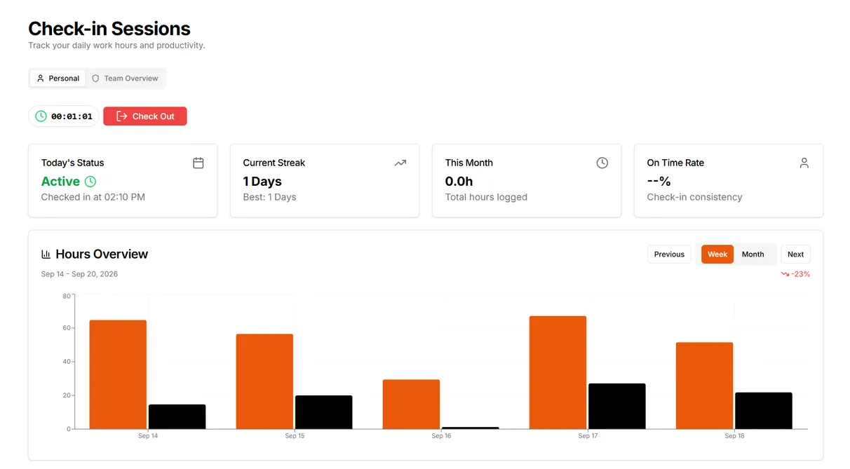 TMS Check-in Sessions screen with a running session timer, Check Out button, today's status, current streak, monthly hours, on-time rate and a weekly hours chart